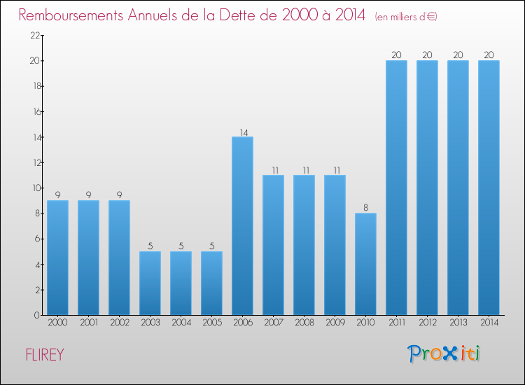 Evolution de l'annuité de la dette pour la commune de FLIREY de 2000 à 2014 Annuités de la dette pour FLIREY de 2000 à 2014