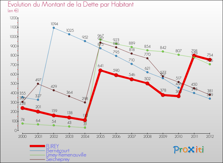Evolution de la dette par habitant pour la commune de FLIREY et les communes proches de 2000 à 2012 Comparaison de la dette par habitant pour FLIREY et les communes voisines de 2000 à 2012