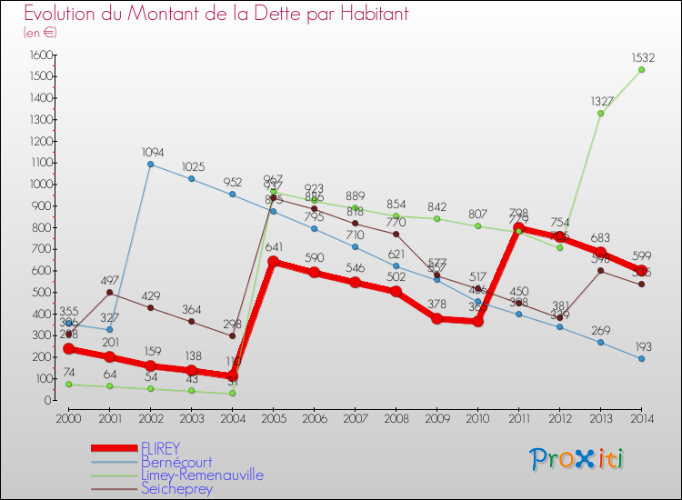 Evolution de la dette par habitant pour la commune de FLIREY et les communes proches de 2000 à 2014 Comparaison de la dette par habitant pour FLIREY et les communes voisines de 2000 à 2014