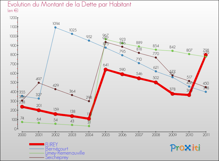 Evolution de la dette par habitant pour la commune de FLIREY et les communes proches Comparaison de la dette par habitant pour FLIREY et les communes voisines