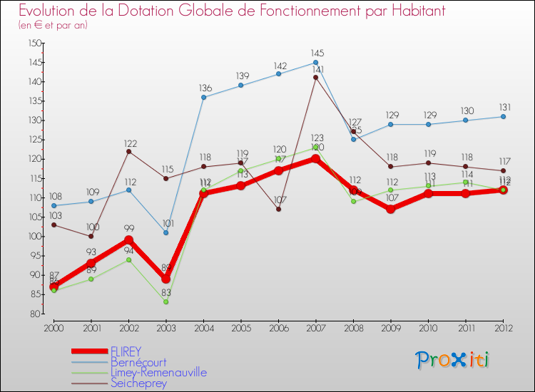 Evolution et montant de la dotation globale de fonctionnement par Habitant pour FLIREY et les communes proches Comparaison des dotations globales de fonctionnement par habitant pour FLIREY et les communes voisines