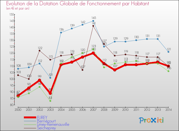 Evolution et montant de la dotation globale de fonctionnement par Habitant pour FLIREY et les communes proches de 2000 à 2014. Comparaison des dotations globales de fonctionnement par habitant pour FLIREY et les communes voisines de 2000 à 2014.