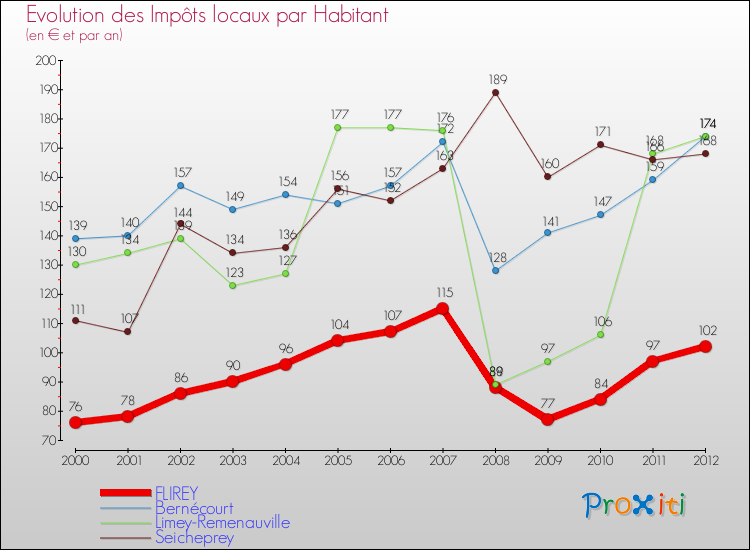 Evolution et montant des impôts locaux par Habitant pour FLIREY et les communes proches Comparaison des impôts locaux par habitant pour FLIREY et les communes voisines
