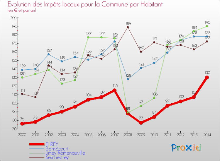 Evolution et montant des impôts locaux par Habitant pour FLIREY et les communes proches de 2000 à 2014 Comparaison des impôts locaux par habitant pour FLIREY et les communes voisines de 2000 à 2014