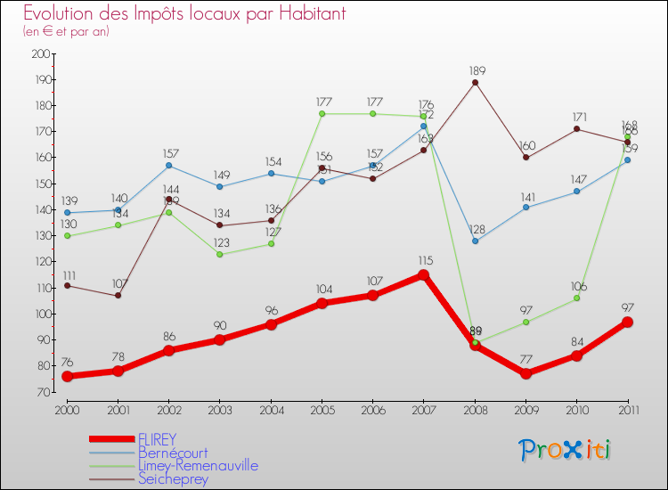 Evolution et montant des impôts locaux par Habitant pour FLIREY et les communes proches Comparaison des impôts locaux par habitant pour FLIREY et les communes voisines