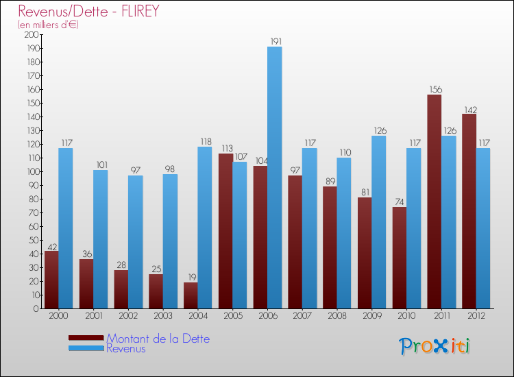 Evolution comparée de la dette et des revenus pour la commune de FLIREY de 2000 à 2012 Comparaison de la dette et des revenus pour FLIREY de 2000 à 2012
