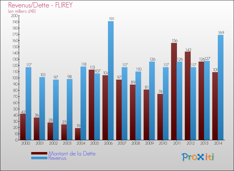 Evolution comparée de la dette et des revenus pour la commune de FLIREY de 2000 à 2014 Comparaison de la dette et des revenus pour FLIREY de 2000 à 2014