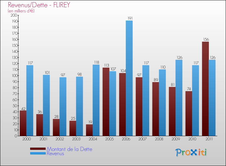 Evolution comparée de la dette et des revenus pour la commune de FLIREY de 2000 à 2011 Comparaison de la dette et des revenus pour FLIREY de 2000 à 2011