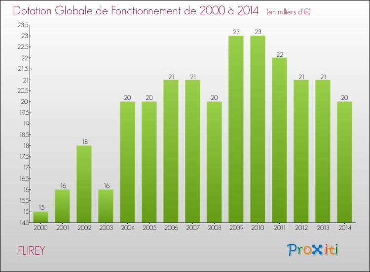 Evolution du montant de la Dotation Globale de Fonctionnement pour la commune de FLIREY de 2000 à 2014 Evolution du montant de la Dotation Globale de Fonctionnement pour FLIREY de 2000 à 2014