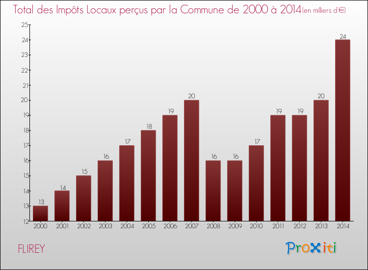 Evolution des Impôts Locaux pour la commune de FLIREY de 2000 à 2014 Evolution des Impôts Locaux pour FLIREY de 2000 à 2014