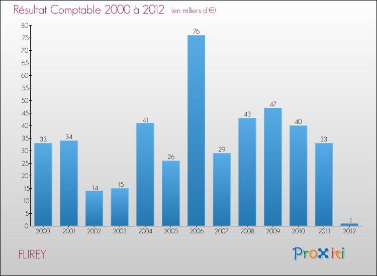 Evolution du résultat comptable pour la commune de FLIREY de 2000 à 2012 Evolution du résultat comptable pour FLIREY de 2000 à 2012