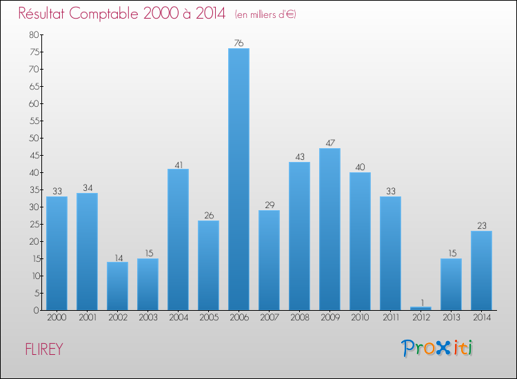 Evolution du résultat comptable pour la commune de FLIREY de 2000 à 2014 Evolution du résultat comptable pour FLIREY de 2000 à 2014