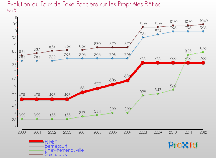 Evolution du taux de la taxe foncière sur le bati pour FLIREY et les communes proches de 2000 à 2012 Comparaison des taux de taxe foncière sur le bati pour FLIREY et les communes voisines de 2000 à 2012