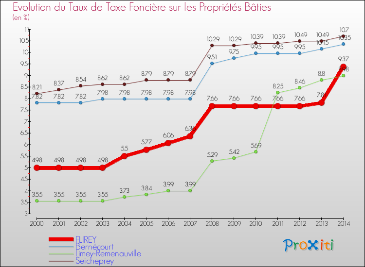 Evolution du taux de la taxe foncière sur le bati pour FLIREY et les communes proches de 2000 à 2014 Comparaison des taux de taxe foncière sur le bati pour FLIREY et les communes voisines de 2000 à 2014