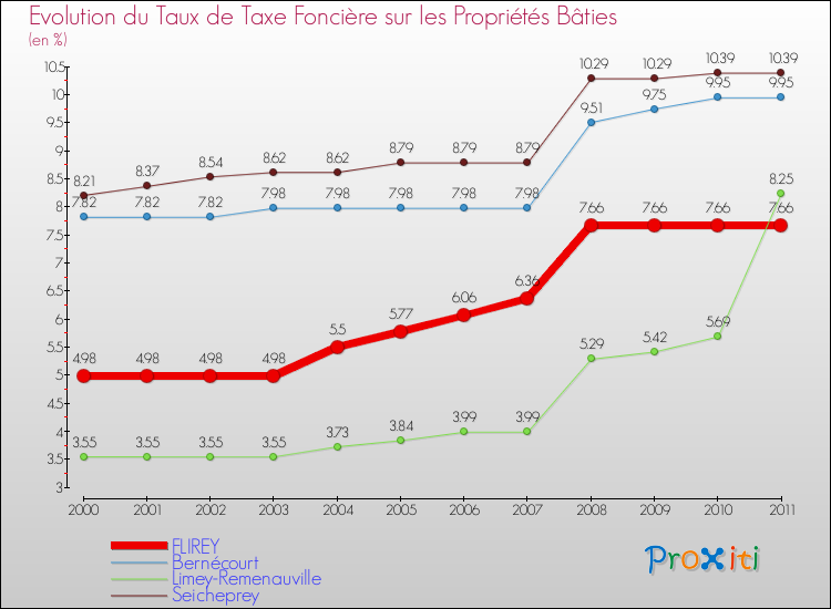 Evolution du taux de la taxe foncière sur le bati pour FLIREY et les communes proches Comparaison des taux de taxe foncière sur le bati pour FLIREY et les communes voisines