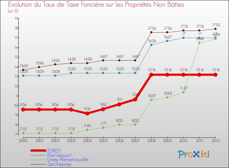 Evolution du taux de la taxe foncière sur les immeubles et terrains non batis pour FLIREY et les communes proches de 2000 à 2012 Comparaison des taux de la taxe foncière sur les immeubles et terrains non batis pour FLIREY et les communes voisines de 2000 à 2012