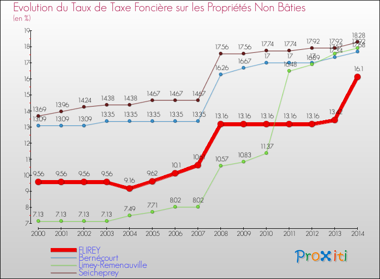 Evolution du taux de la taxe foncière sur les immeubles et terrains non batis pour FLIREY et les communes proches de 2000 à 2014 Comparaison des taux de la taxe foncière sur les immeubles et terrains non batis pour FLIREY et les communes voisines de 2000 à 2014