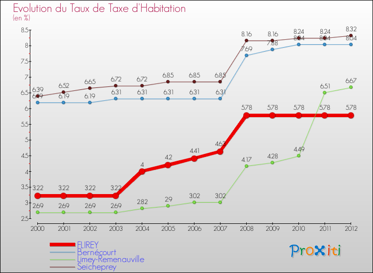 Evolution du taux de la taxe d'habitation pour FLIREY et les communes proches Comparaison des taux de la taxe d'habitation pour FLIREY et les communes voisines