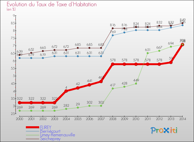 Evolution du taux de la taxe d'habitation pour FLIREY et les communes proches de 2000 à 2014 Comparaison des taux de la taxe d'habitation pour FLIREY et les communes voisines de 2000 à 2014
