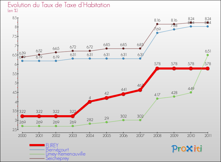 Evolution du taux de la taxe d'habitation pour FLIREY et les communes proches Comparaison des taux de la taxe d'habitation pour FLIREY et les communes voisines