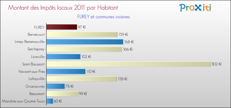 Montant des impôts locaux par Habitant pour FLIREY et les communes proches Comparaison des impôts locaux par habitant pour FLIREY et les communes voisines