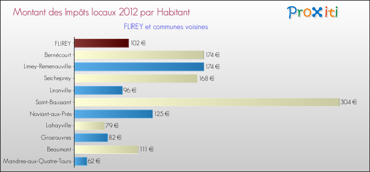 Montant des impôts locaux par Habitant pour FLIREY et les communes proches Comparaison des impôts locaux par habitant pour FLIREY et les communes voisines
