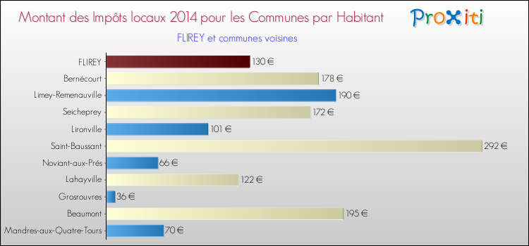 Montant des impôts locaux par Habitant pour FLIREY et les communes proches en 2014 Comparaison des impôts locaux par habitant pour FLIREY et les communes voisines en 2014