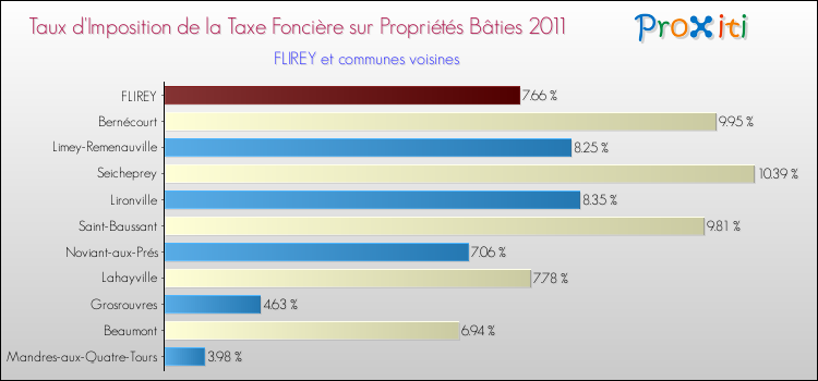 Taux d'imposition de la taxe foncière sur le bati 2011 pour FLIREY et les communes proches Comparaison des taux d'imposition de la taxe foncière sur le bati 2011 pour FLIREY et les communes voisines