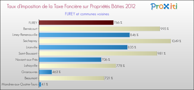 Taux d'imposition de la taxe foncière sur le bati 2012 pour FLIREY et les communes proches Comparaison des taux d'imposition de la taxe foncière sur le bati 2012 pour FLIREY et les communes voisines