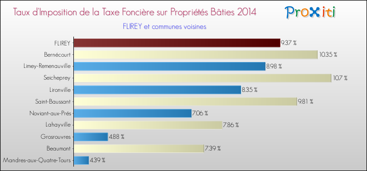 Taux d'imposition de la taxe foncière sur le bati 2014 pour FLIREY et les communes proches Comparaison des taux d'imposition de la taxe foncière sur le bati 2014 pour FLIREY et les communes voisines
