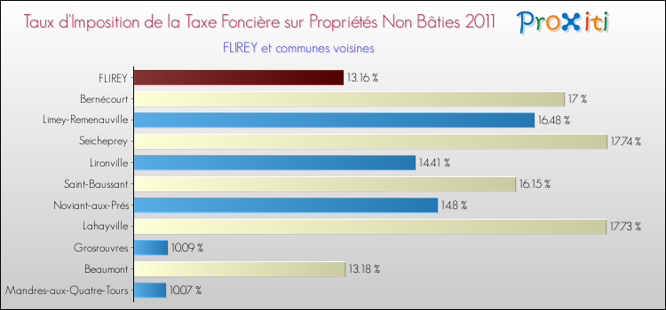 Taux d'imposition de la taxe foncière sur les immeubles et terrains non batis 2011 pour FLIREY et les communes proches Comparaison des taux d'imposition de la taxe foncière sur les immeubles et terrains non batis 2011 pour FLIREY et les communes voisines