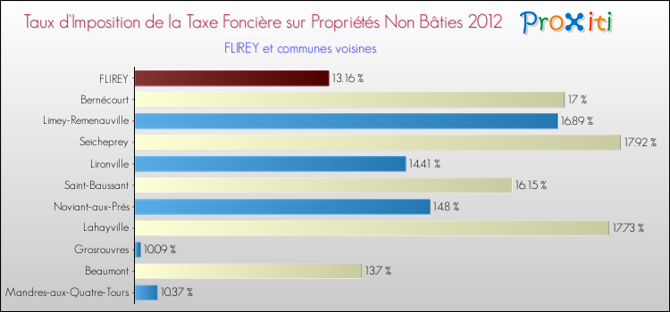 Taux d'imposition de la taxe foncière sur les immeubles et terrains non batis 2012 pour FLIREY et les communes proches Comparaison des taux d'imposition de la taxe foncière sur les immeubles et terrains non batis 2012 pour FLIREY et les communes voisines