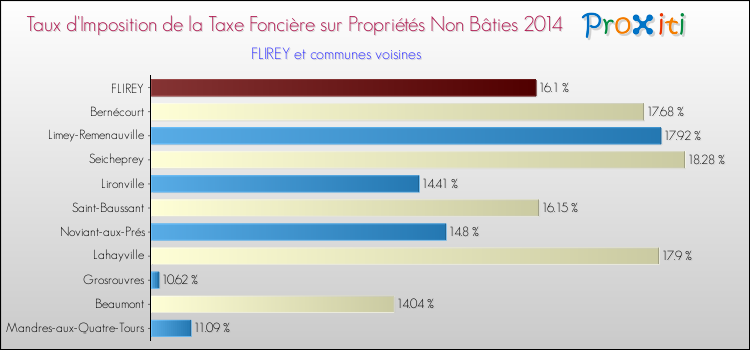 Taux d'imposition de la taxe foncière sur les immeubles et terrains non batis 2014 pour FLIREY et les communes proches Comparaison des taux d'imposition de la taxe foncière sur les immeubles et terrains non batis 2014 pour FLIREY et les communes voisines