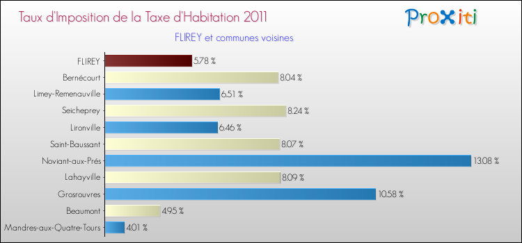 Taux d'imposition de la taxe d'habitation 2011 pour FLIREY et les communes proches Comparaison des taux d'imposition de la taxe d'habitation 2011 pour FLIREY et les communes voisines