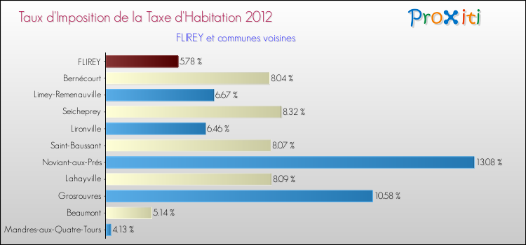 Taux d'imposition de la taxe d'habitation 2012 pour FLIREY et les communes proches Comparaison des taux d'imposition de la taxe d'habitation 2012 pour FLIREY et les communes voisines