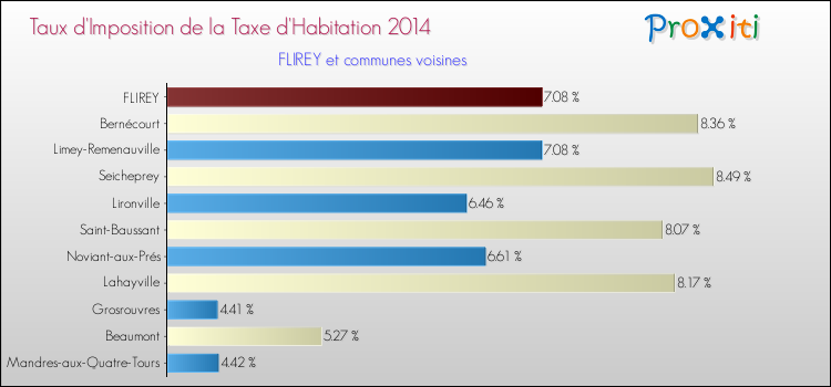 Taux d'imposition de la taxe d'habitation 2014 pour FLIREY et les communes proches Comparaison des taux d'imposition de la taxe d'habitation 2014 pour FLIREY et les communes voisines