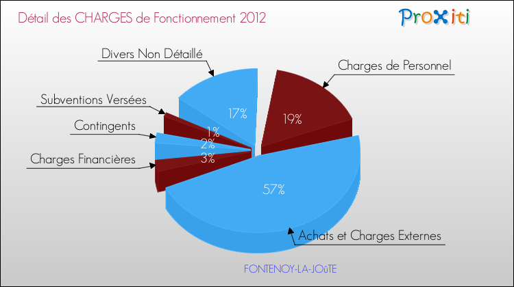 Décomposition des Charges de Fonctionnement 2012 de la commune de FONTENOY-LA-JOûTE Charges de Fonctionnement 2012 pour la commune de FONTENOY-LA-JOûTE