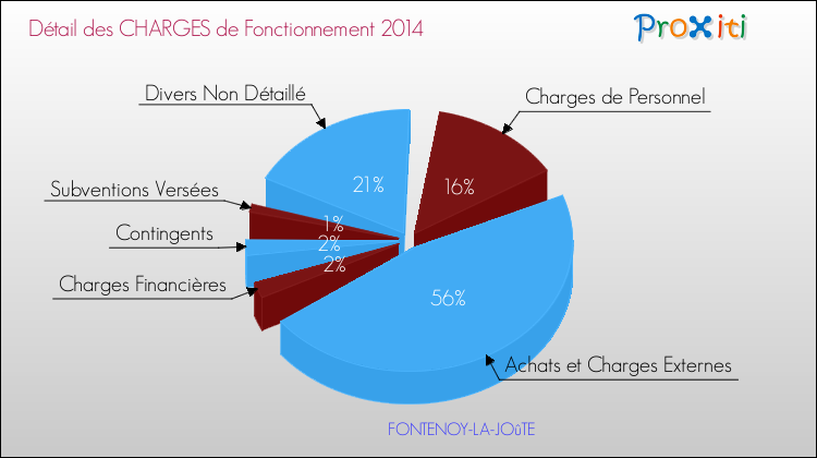Décomposition des Charges de Fonctionnement 2014 de la commune de FONTENOY-LA-JOûTE Charges de Fonctionnement 2014 pour la commune de FONTENOY-LA-JOûTE