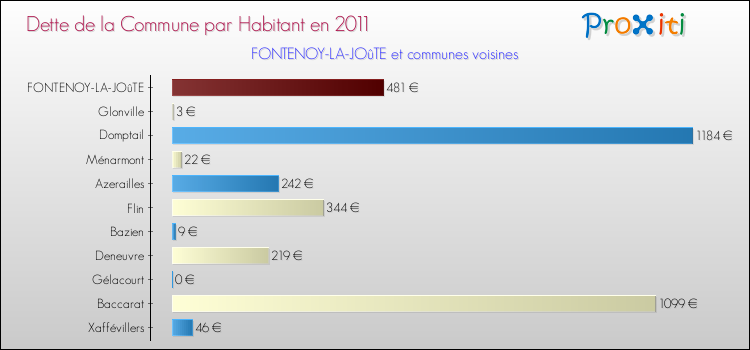 Dette par habitant de la commune en 2011 pour FONTENOY-LA-JOûTE et les communes proches Comparaison de la dette par habitant de la commune en 2011 pour FONTENOY-LA-JOûTE et les communes voisines