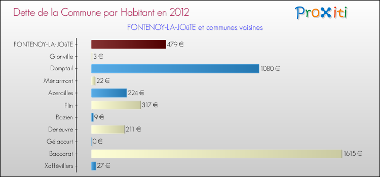 Dette par habitant de la commune en 2012 pour FONTENOY-LA-JOûTE et les communes proches Comparaison de la dette par habitant de la commune en 2012 pour FONTENOY-LA-JOûTE et les communes voisines