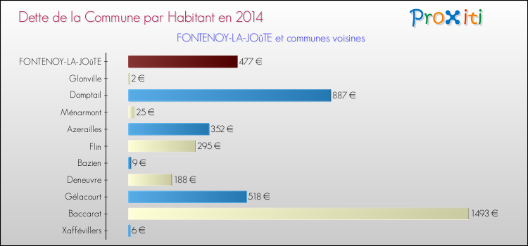 Dette par habitant de la commune en 2014 pour FONTENOY-LA-JOûTE et les communes proches Comparaison de la dette par habitant de la commune en 2014 pour FONTENOY-LA-JOûTE et les communes voisines