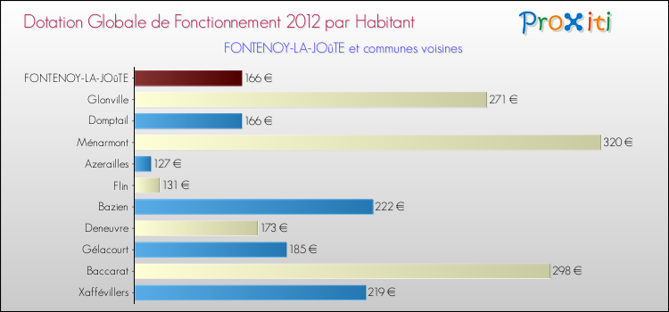 Montant des dotations globales de fonctionnement DGF par Habitant pour FONTENOY-LA-JOûTE et les communes proches Comparaison des des dotations globales de fonctionnement DGF par habitant pour FONTENOY-LA-JOûTE et les communes voisines