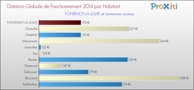 Montant des dotations globales de fonctionnement DGF par Habitant pour FONTENOY-LA-JOûTE et les communes proches en 2014. Comparaison des des dotations globales de fonctionnement DGF par habitant pour FONTENOY-LA-JOûTE et les communes voisines en 2014.