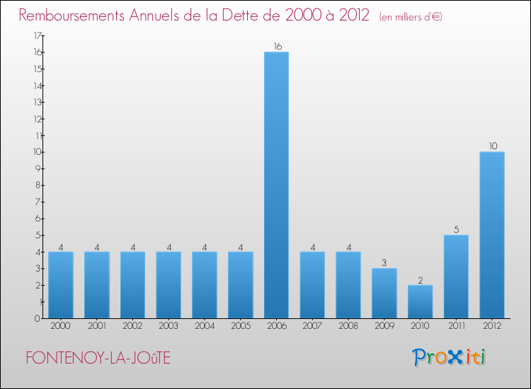Evolution de l'annuité de la dette pour la commune de FONTENOY-LA-JOûTE de 2000 à 2012 Annuités de la dette pour FONTENOY-LA-JOûTE de 2000 à 2012