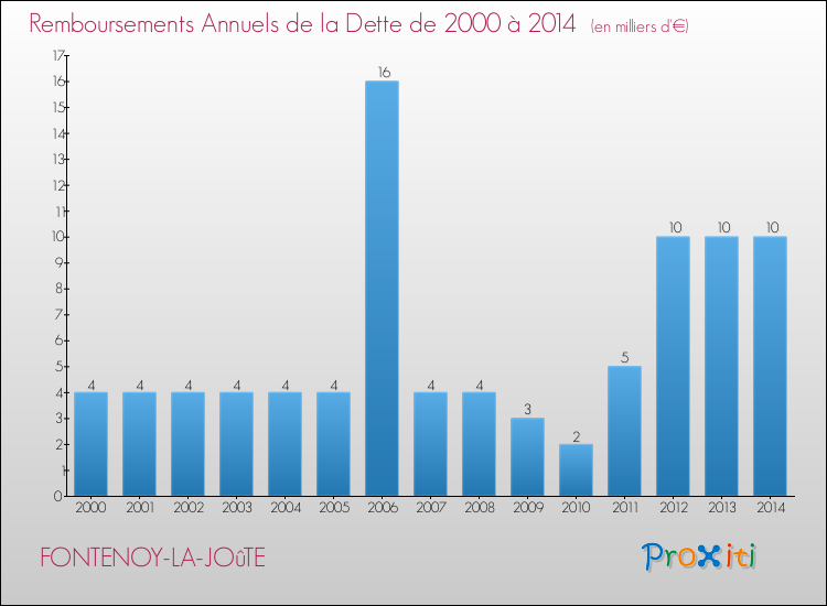 Evolution de l'annuité de la dette pour la commune de FONTENOY-LA-JOûTE de 2000 à 2014 Annuités de la dette pour FONTENOY-LA-JOûTE de 2000 à 2014
