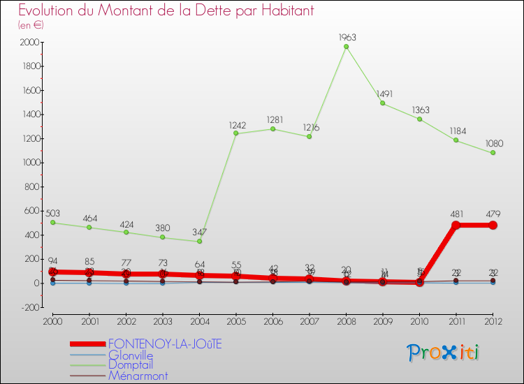 Evolution de la dette par habitant pour la commune de FONTENOY-LA-JOûTE et les communes proches de 2000 à 2012 Comparaison de la dette par habitant pour FONTENOY-LA-JOûTE et les communes voisines de 2000 à 2012