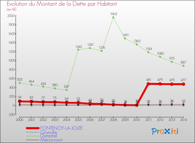 Evolution de la dette par habitant pour la commune de FONTENOY-LA-JOûTE et les communes proches de 2000 à 2014 Comparaison de la dette par habitant pour FONTENOY-LA-JOûTE et les communes voisines de 2000 à 2014