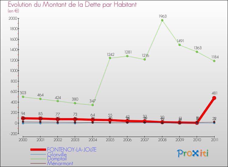 Evolution de la dette par habitant pour la commune de FONTENOY-LA-JOûTE et les communes proches Comparaison de la dette par habitant pour FONTENOY-LA-JOûTE et les communes voisines