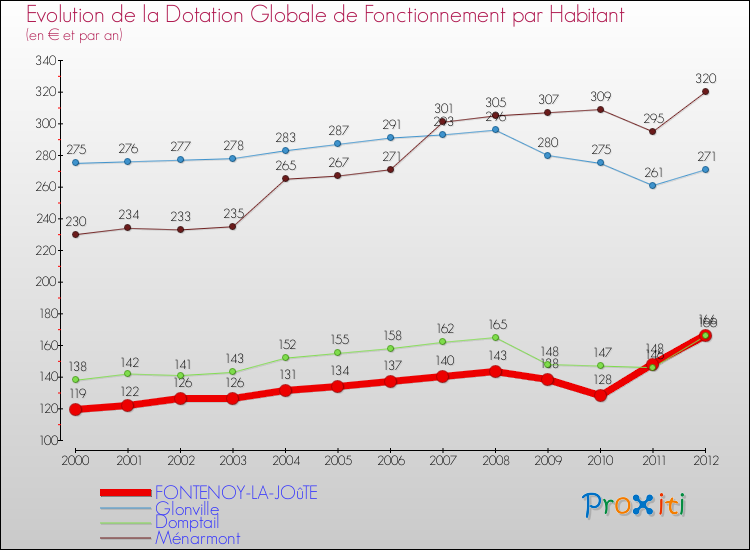 Evolution et montant de la dotation globale de fonctionnement par Habitant pour FONTENOY-LA-JOûTE et les communes proches Comparaison des dotations globales de fonctionnement par habitant pour FONTENOY-LA-JOûTE et les communes voisines