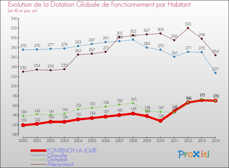 Evolution et montant de la dotation globale de fonctionnement par Habitant pour FONTENOY-LA-JOûTE et les communes proches de 2000 à 2014. Comparaison des dotations globales de fonctionnement par habitant pour FONTENOY-LA-JOûTE et les communes voisines de 2000 à 2014.